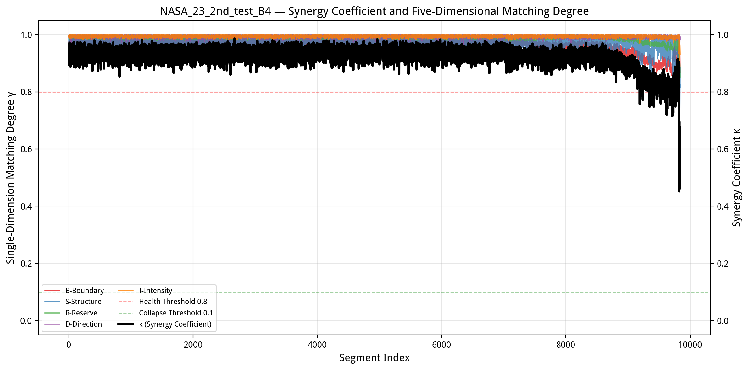 NASA Bearing B4 Synergy Coefficient